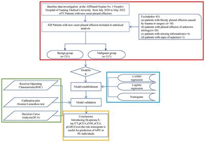 Development of a diagnostic algorithm to ascertain malignant pleural effusion utilizing clinical indicators and serum metal concentrations